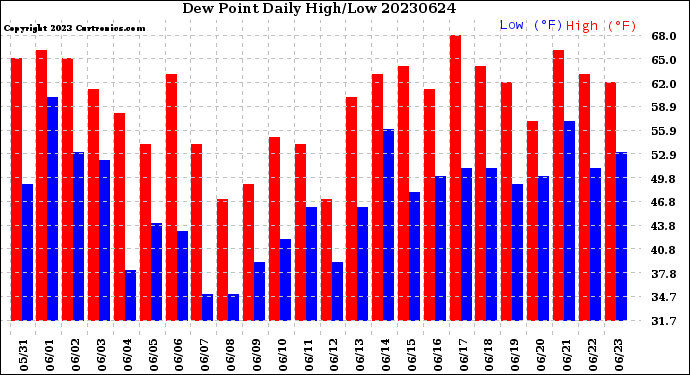 Milwaukee Weather Dew Point<br>Daily High/Low