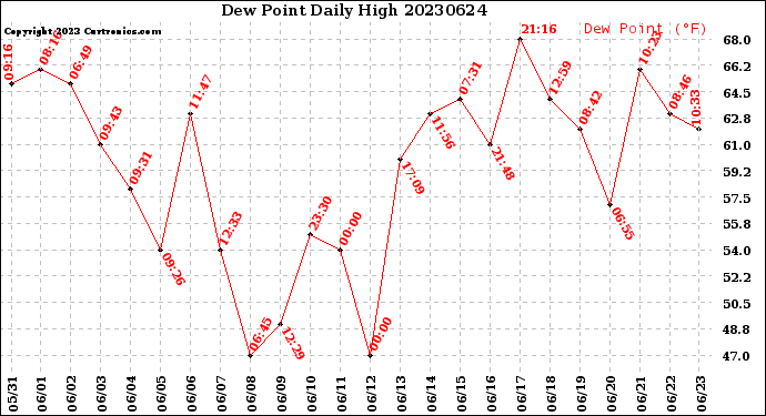Milwaukee Weather Dew Point<br>Daily High