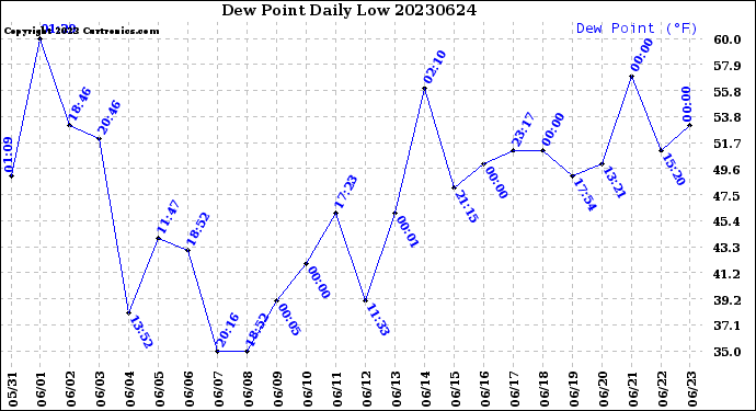 Milwaukee Weather Dew Point<br>Daily Low