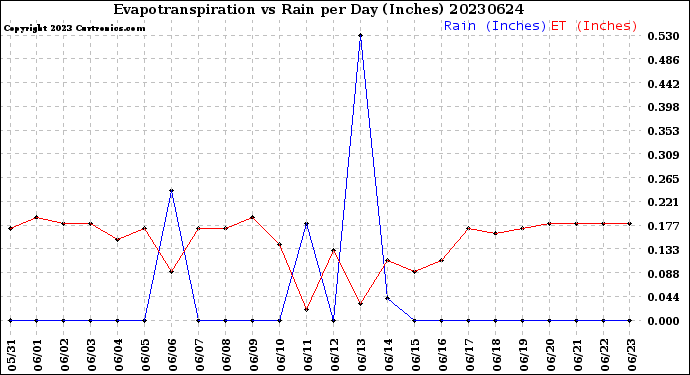 Milwaukee Weather Evapotranspiration<br>vs Rain per Day<br>(Inches)
