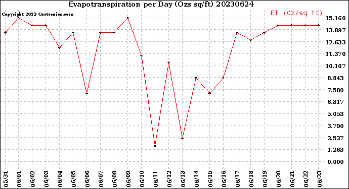 Milwaukee Weather Evapotranspiration<br>per Day (Ozs sq/ft)