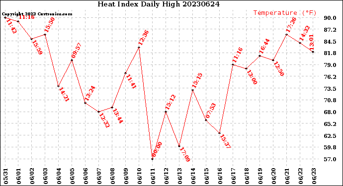 Milwaukee Weather Heat Index<br>Daily High