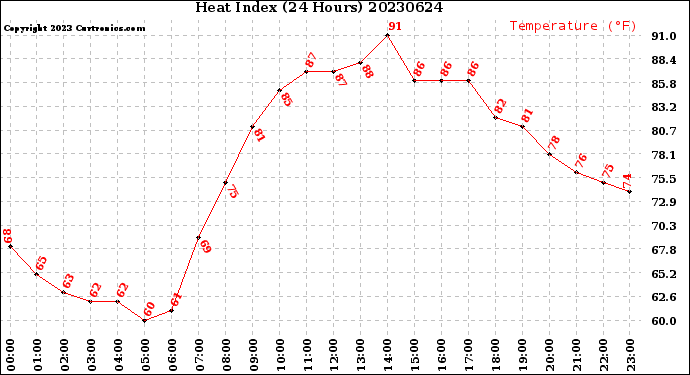 Milwaukee Weather Heat Index<br>(24 Hours)