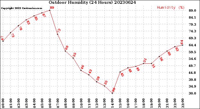Milwaukee Weather Outdoor Humidity<br>(24 Hours)