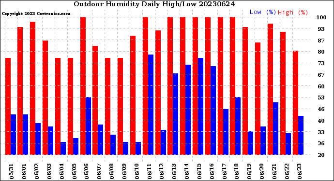 Milwaukee Weather Outdoor Humidity<br>Daily High/Low