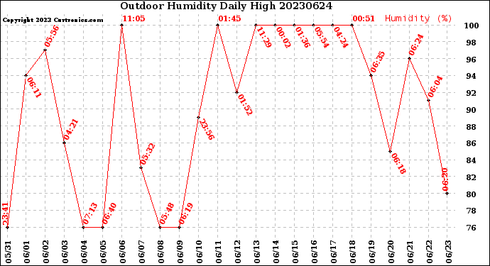 Milwaukee Weather Outdoor Humidity<br>Daily High