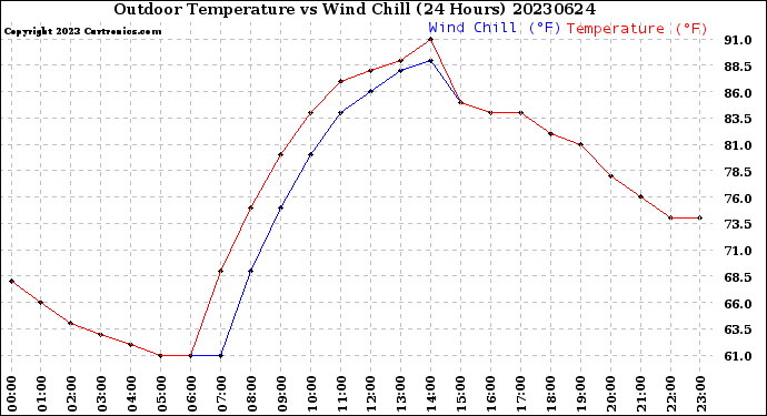 Milwaukee Weather Outdoor Temperature<br>vs Wind Chill<br>(24 Hours)
