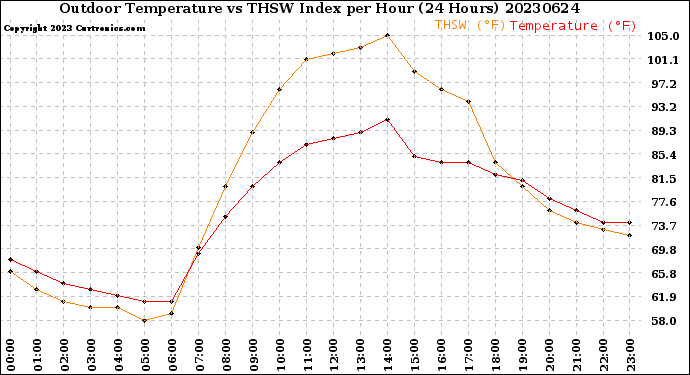 Milwaukee Weather Outdoor Temperature<br>vs THSW Index<br>per Hour<br>(24 Hours)