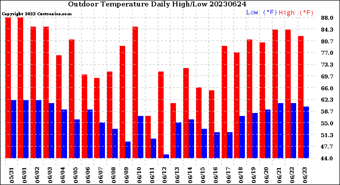 Milwaukee Weather Outdoor Temperature<br>Daily High/Low
