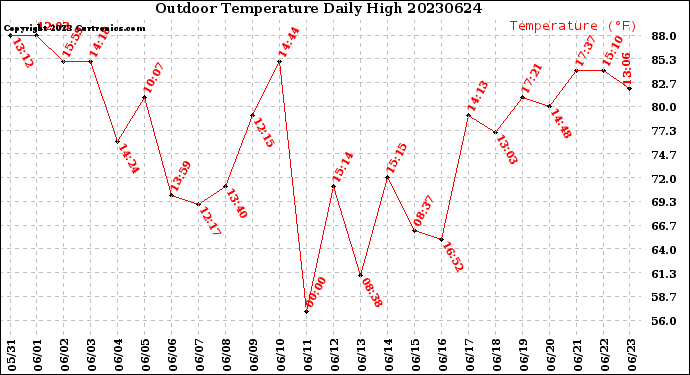 Milwaukee Weather Outdoor Temperature<br>Daily High