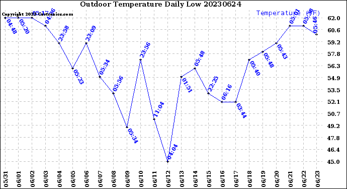 Milwaukee Weather Outdoor Temperature<br>Daily Low
