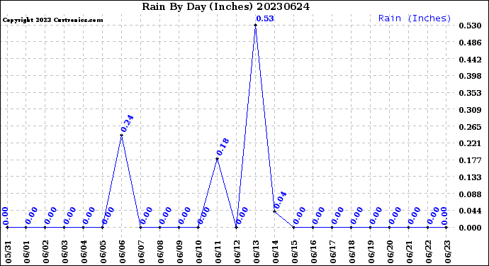 Milwaukee Weather Rain<br>By Day<br>(Inches)