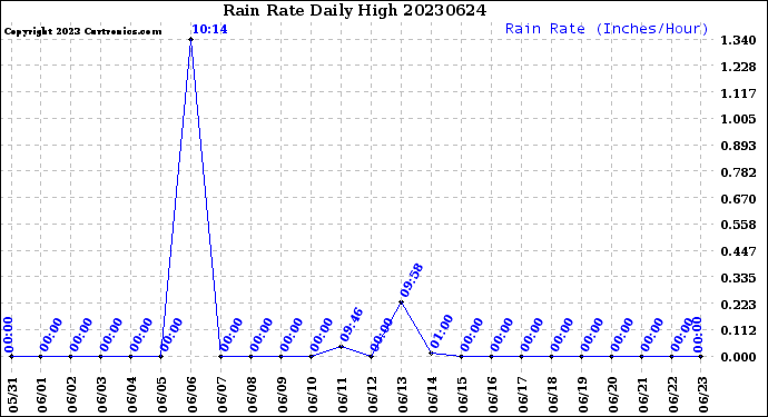 Milwaukee Weather Rain Rate<br>Daily High