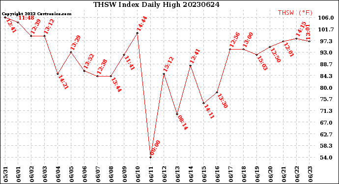Milwaukee Weather THSW Index<br>Daily High