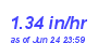 Milwaukee Weather Rain Rate Month