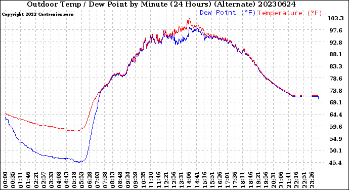 Milwaukee Weather Outdoor Temp / Dew Point<br>by Minute<br>(24 Hours) (Alternate)