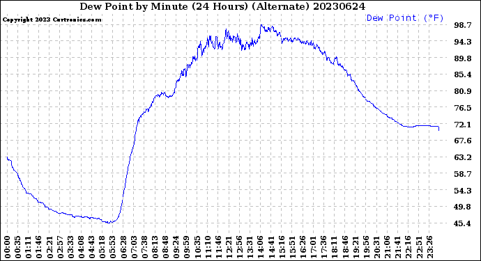 Milwaukee Weather Dew Point<br>by Minute<br>(24 Hours) (Alternate)