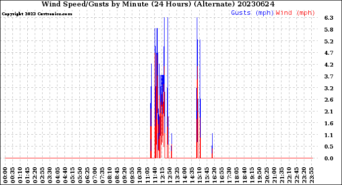 Milwaukee Weather Wind Speed/Gusts<br>by Minute<br>(24 Hours) (Alternate)