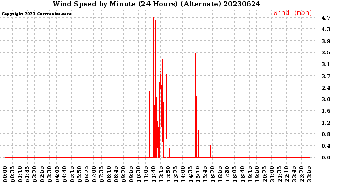 Milwaukee Weather Wind Speed<br>by Minute<br>(24 Hours) (Alternate)