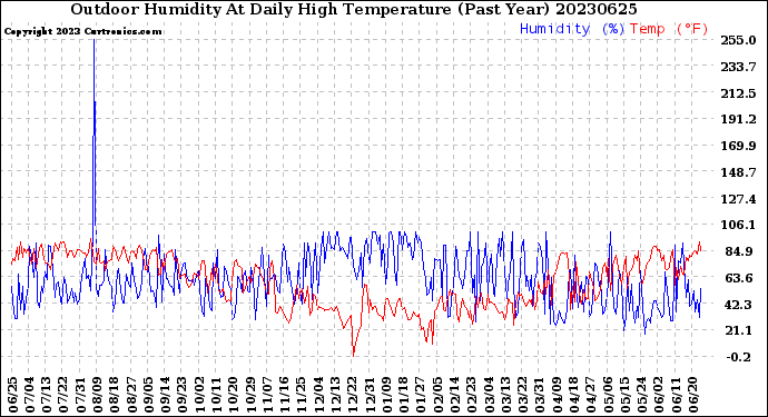 Milwaukee Weather Outdoor Humidity<br>At Daily High<br>Temperature<br>(Past Year)