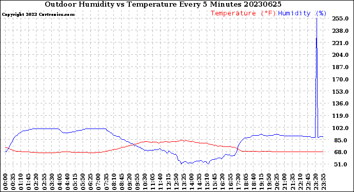 Milwaukee Weather Outdoor Humidity<br>vs Temperature<br>Every 5 Minutes
