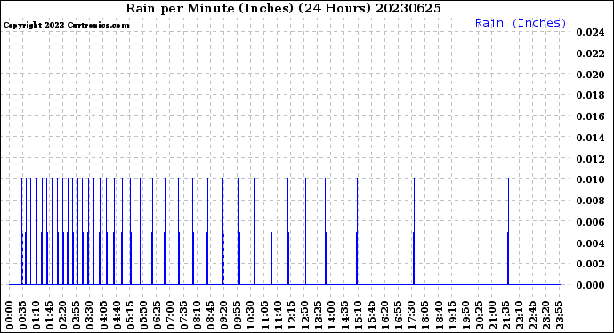 Milwaukee Weather Rain<br>per Minute<br>(Inches)<br>(24 Hours)