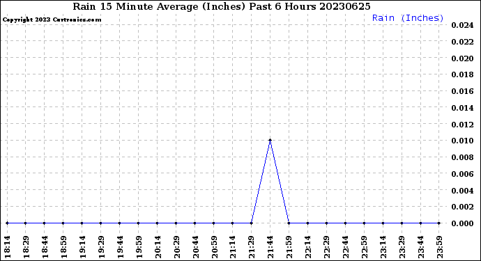 Milwaukee Weather Rain<br>15 Minute Average<br>(Inches)<br>Past 6 Hours