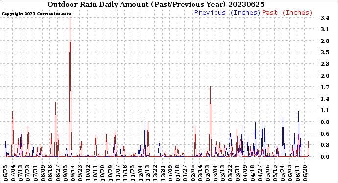 Milwaukee Weather Outdoor Rain<br>Daily Amount<br>(Past/Previous Year)