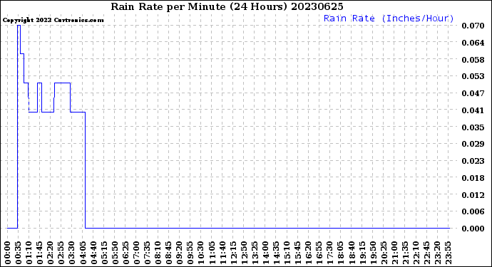 Milwaukee Weather Rain Rate<br>per Minute<br>(24 Hours)
