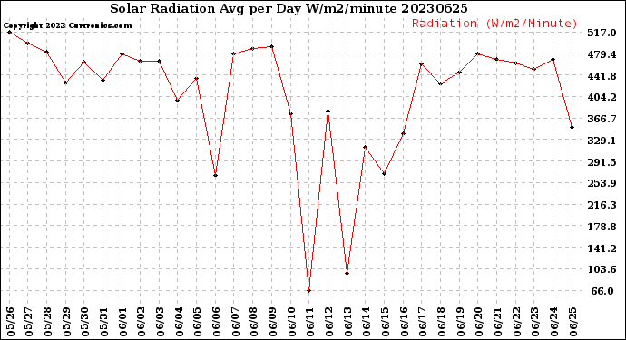 Milwaukee Weather Solar Radiation<br>Avg per Day W/m2/minute