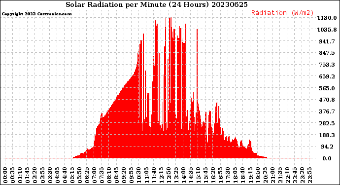 Milwaukee Weather Solar Radiation<br>per Minute<br>(24 Hours)