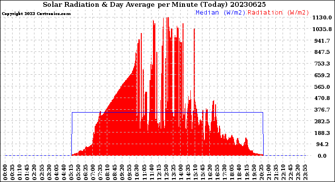 Milwaukee Weather Solar Radiation<br>& Day Average<br>per Minute<br>(Today)