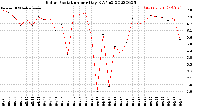 Milwaukee Weather Solar Radiation<br>per Day KW/m2