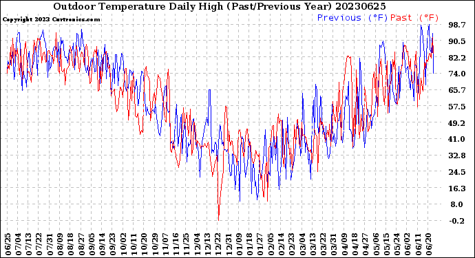 Milwaukee Weather Outdoor Temperature<br>Daily High<br>(Past/Previous Year)