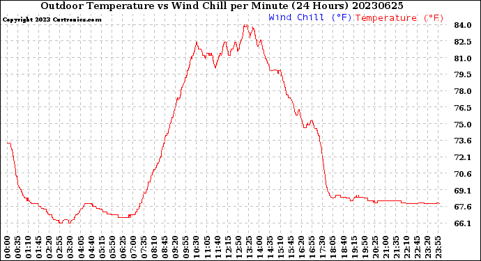 Milwaukee Weather Outdoor Temperature<br>vs Wind Chill<br>per Minute<br>(24 Hours)