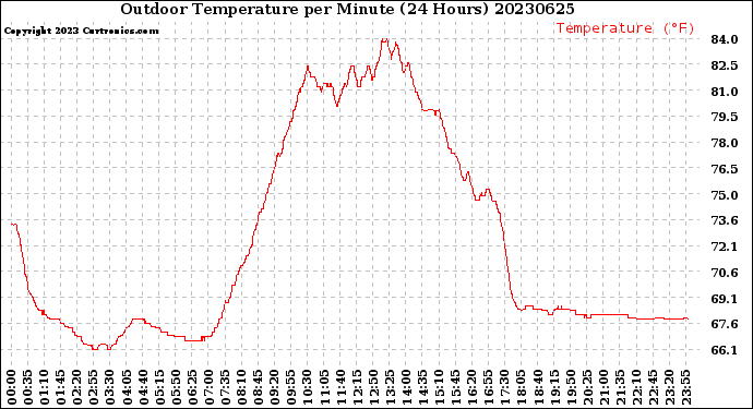 Milwaukee Weather Outdoor Temperature<br>per Minute<br>(24 Hours)
