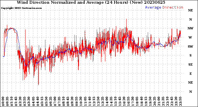 Milwaukee Weather Wind Direction<br>Normalized and Average<br>(24 Hours) (New)