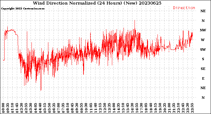 Milwaukee Weather Wind Direction<br>Normalized<br>(24 Hours) (New)