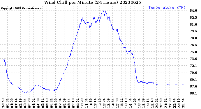 Milwaukee Weather Wind Chill<br>per Minute<br>(24 Hours)