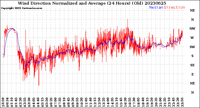 Milwaukee Weather Wind Direction<br>Normalized and Average<br>(24 Hours) (Old)