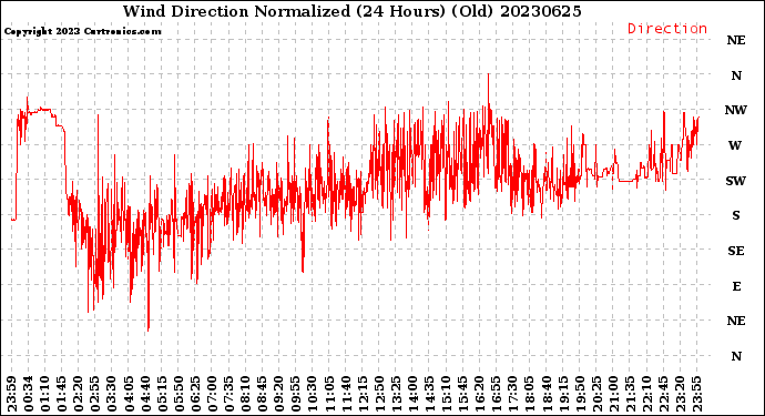 Milwaukee Weather Wind Direction<br>Normalized<br>(24 Hours) (Old)
