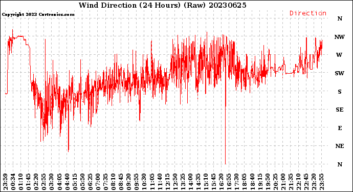 Milwaukee Weather Wind Direction<br>(24 Hours) (Raw)