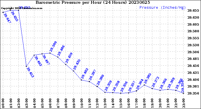 Milwaukee Weather Barometric Pressure<br>per Hour<br>(24 Hours)