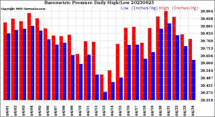 Milwaukee Weather Barometric Pressure<br>Daily High/Low