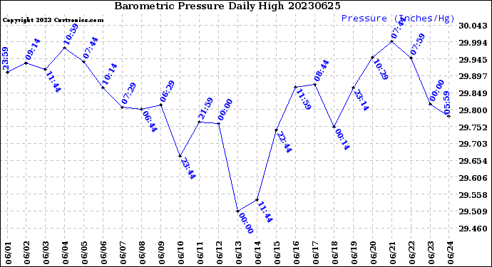Milwaukee Weather Barometric Pressure<br>Daily High