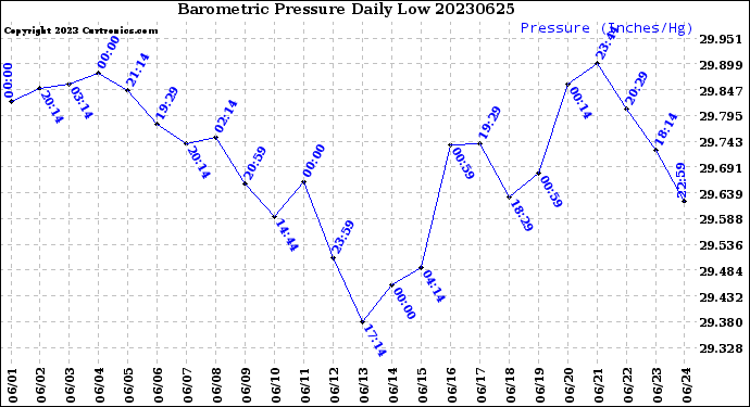 Milwaukee Weather Barometric Pressure<br>Daily Low
