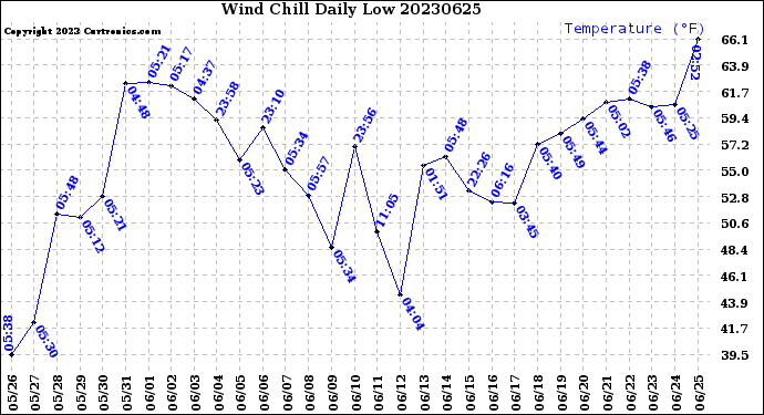 Milwaukee Weather Wind Chill<br>Daily Low