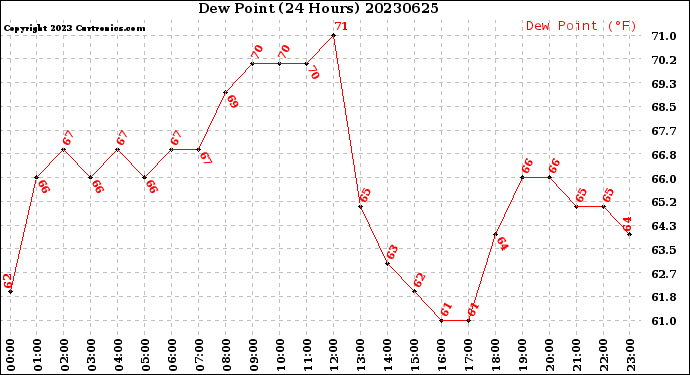 Milwaukee Weather Dew Point<br>(24 Hours)