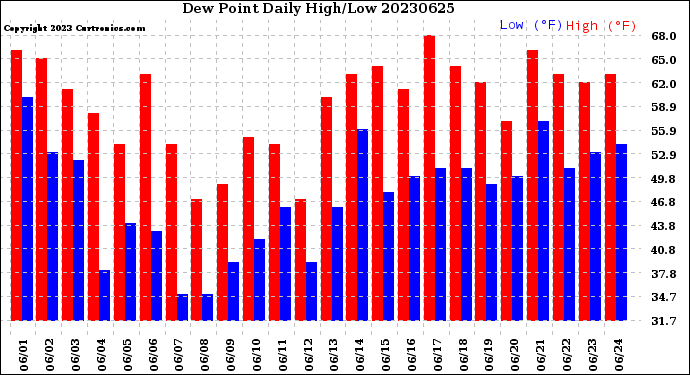 Milwaukee Weather Dew Point<br>Daily High/Low