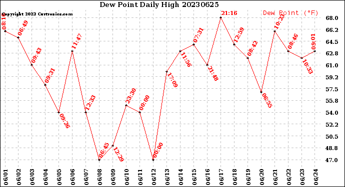 Milwaukee Weather Dew Point<br>Daily High